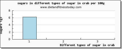 sugar in crab sugars per 100g